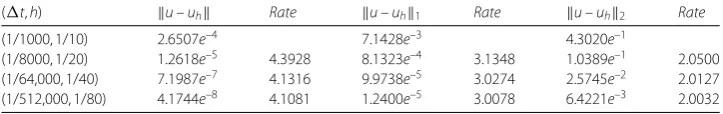 Figure 2 The numerical solution to the full-discrete scheme. The ﬁgure is the proﬁle of the numericalsolution to the cubic B-spline ﬁnite element method