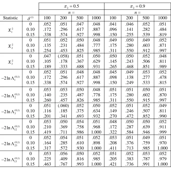 Table 3. Simulated powers of various statistics for testing M(0) against M(1) at the 5 %  significance level