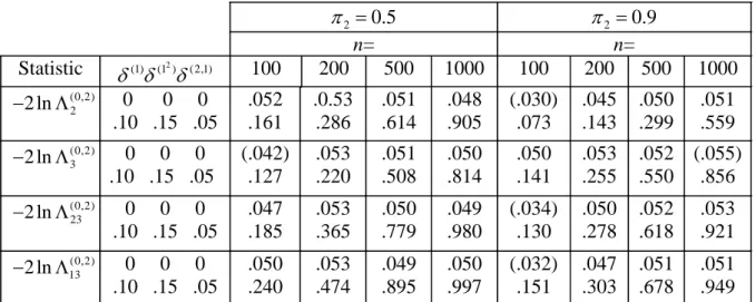 Table 5. Simulated powers of some statistics for testing M(1) against M(2) at the 5 %  significance level