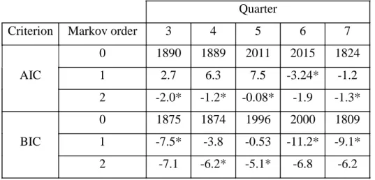Table 10. Estimation of Markov order by means of the AIC and BIC criteria, (a) for  women and (b) for men