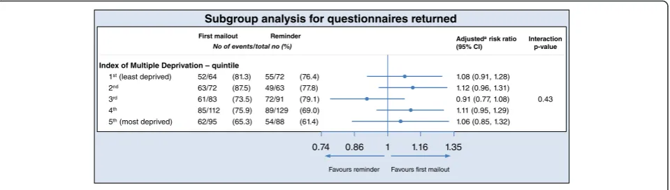 Fig. 3 Subgroup analysis for questionnaires returned by IMD quintile