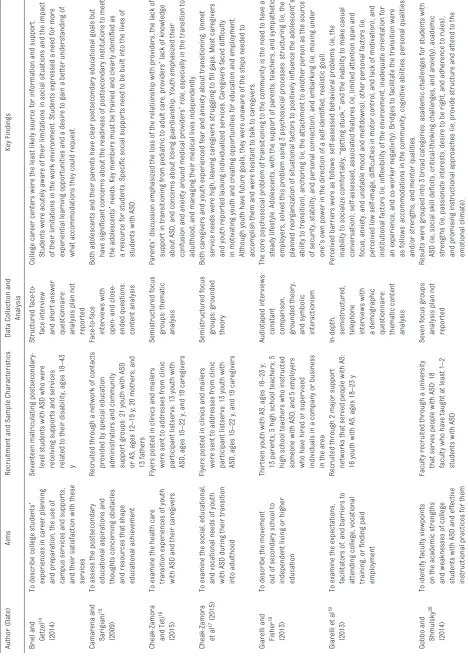 TABLE 1  Aims, Methodological Characteristics, and Key Findings of Qualitative Views Studies