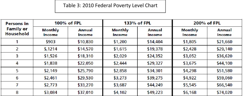 Table 3: 2010 Federal Poverty Level Chart 