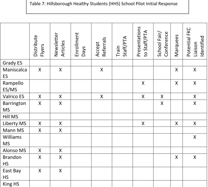 Table 7: Hillsborough Healthy Students (HHS) School Pilot Initial Response 