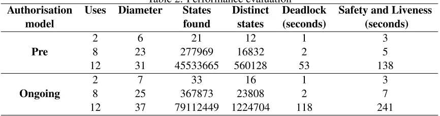 Table 2: Performance evaluationDiameter