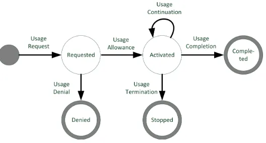 Figure 5: Accomplishment status of a single use