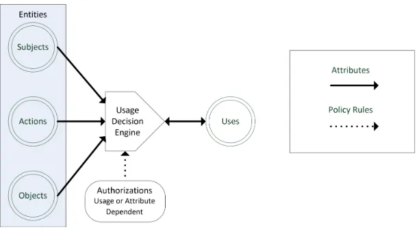 Figure 6: UseCON usage control system