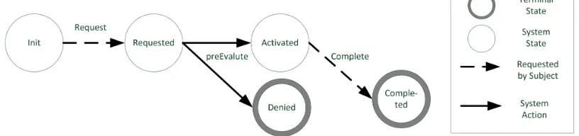 Figure 1: Use attributes updates during the exercise of a use in UseCON