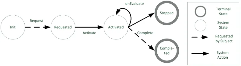 Figure 3: Transition system of a single use ongoing authorisation UseCON model