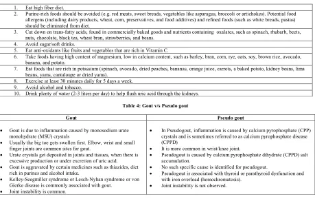 Table 4: Gout v/s Pseudo gout 