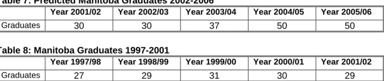 Table 7: Predicted Manitoba Graduates 2002-2006 