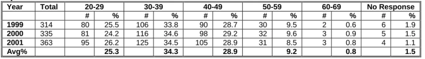 Table 10: Age Distribution of Working Occupational Therapists 1999-2001 –  April 1 st  AOTM  12