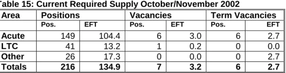 Table 15: Current Required Supply October/November 2002 
