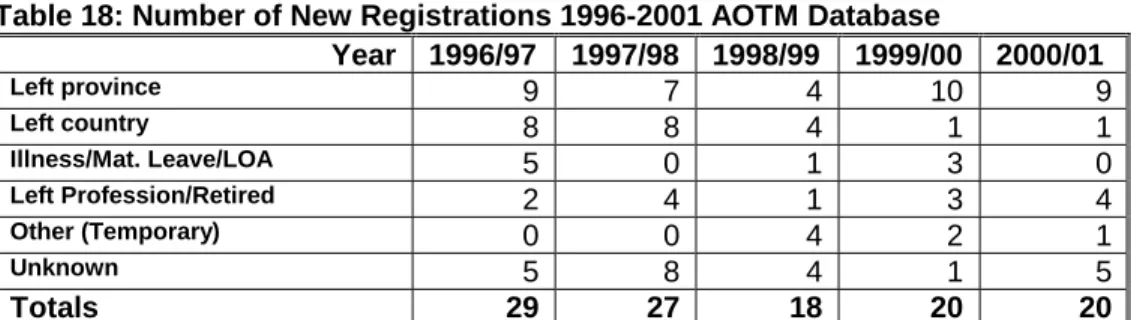 Table 18: Number of New Registrations 1996-2001 AOTM Database 