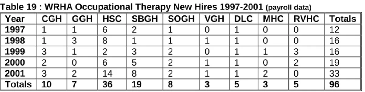 Table 19 : WRHA Occupational Therapy New Hires 1997-2001  (payroll data)