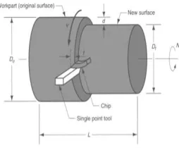 Fig 1: Parameters in turning operation 