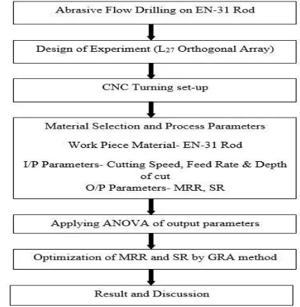 Fig 2: Work Plan 