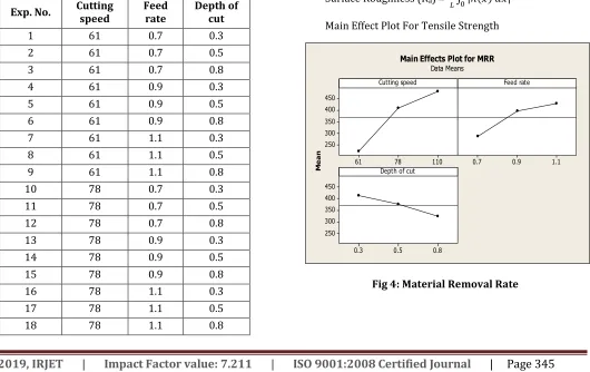Fig 3: CNC Machine 