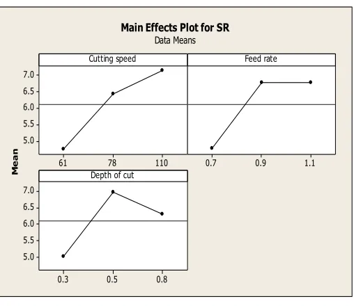 Fig 5: Surface Roughness 