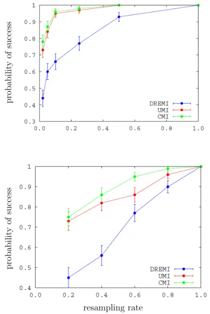Figure 5.1 refer to regular T-cells (top figure) and T-cells exposed with an antigen (bottom figure), for which we expect different biological trends, but both of which are correctly captured by our metrics.