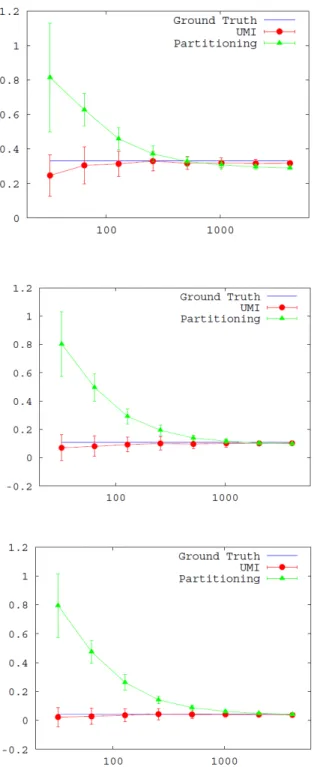 Figure 5.2: The proposed UMI estimator significantly outperforms partition-based methods [11] in sample complexity