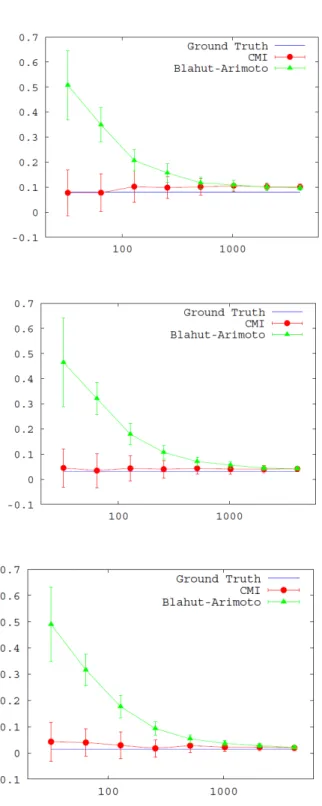 Figure 5.3: The proposed CMI estimator significantly outperforms