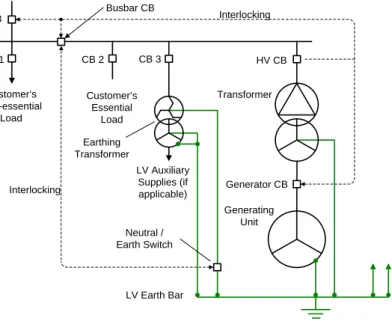 Figure 8.6 - Typical Earthing Arrangement for an LV Generating Unit Embedded  within a Customer HV System and Designed for both Independent Operation (ie  Standby Operation) and Parallel Operation 