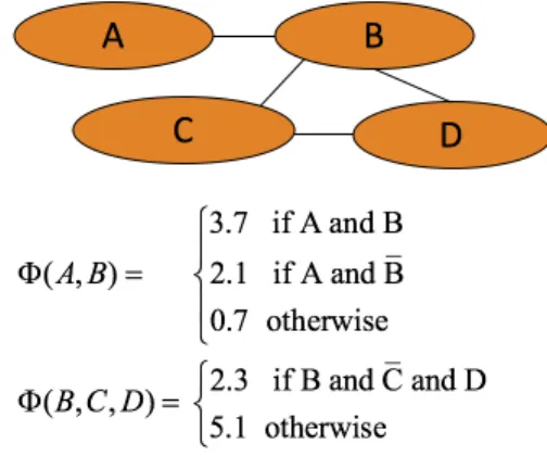 Figure 2.1 An example Markov network