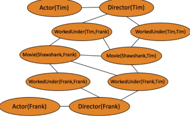 Figure 2.2 Ground Markov network