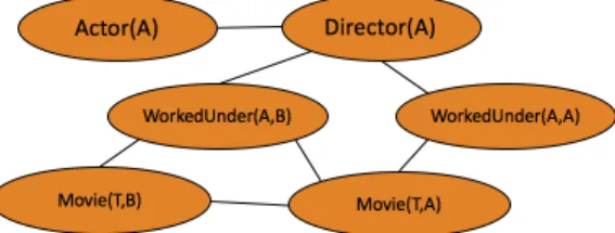 Figure 3.1 An example Markov network template