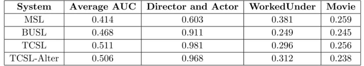 Table 4.2 Experimental results of AUCs