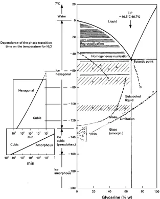Figure 1Phase diagram, watertemperature is shown: at}glycerine. On the left-hand side the dependence of the phase transformation time from the ice !1403C amorphous ice transforms into cubic ice in approximately 10 min