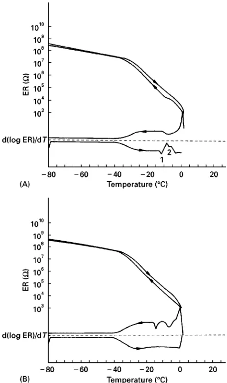 Figure 2(A) Electrical resistance (ER) of a pharmaceuticalproduct as a function of temperature during cooling at 13C min�1and warming at 33C min�1