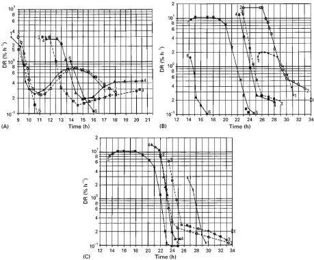 Figure 9(A) Desorption rate (DR) as a function of time of a 10Ta rate of 0.5(T378 vials