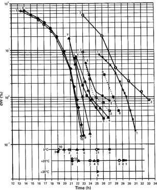 Figure 10Residual moisture content shown as desorbable water (dW) during secondary drying