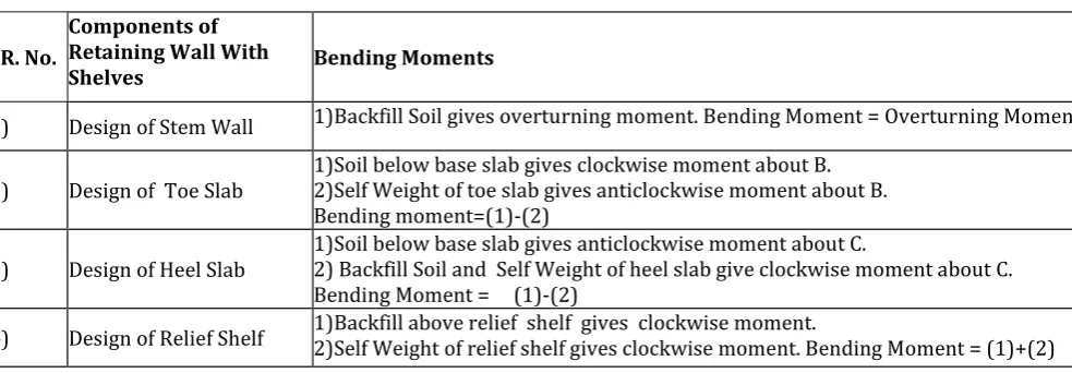 Table No. 2: Analysis results of cantilever retaining wall with shelves 