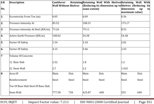 Table No. 4: Analysis results of cantilever retaining wall with shelves 
