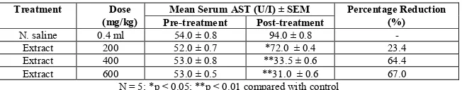 Table 4: The effect of aqueous extract of T. barteri on serum Aspartate Transaminase 