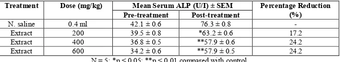 Table 10: The effect of aqueous leaf extract of T. barteri on serum Alkaline Phosphatase 