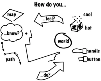 Figure 4. Interaction Design as defined by Bill Verplank (ibid, p. 6).