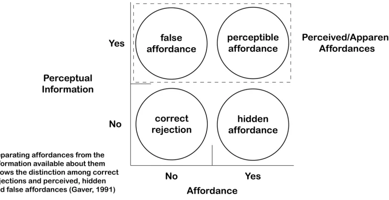 Figure 6. Affordance relative to Perceptual Information (Gaver, 1991). 