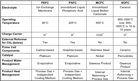 Table 1-1  Summary of Major Differences of the Fuel Cell Types