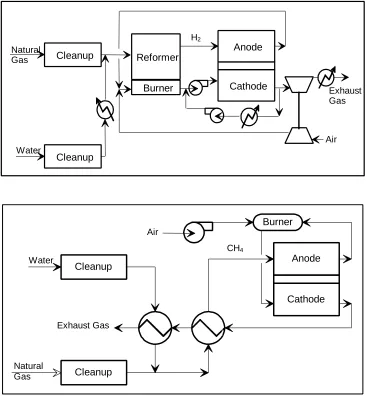 Figure 1-2  External Reforming and Internal Reforming MCFC System Comparison