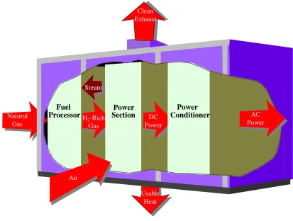 Figure 1-4  Fuel Cell Power Plant Major Processes