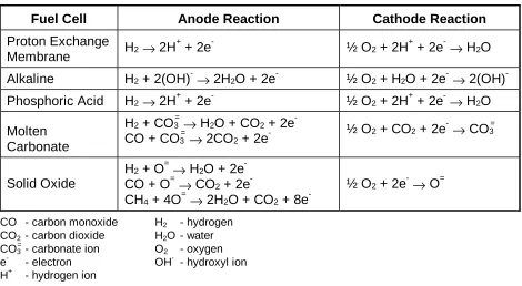 Table 2-1  Electrochemical Reactions in Fuel Cells