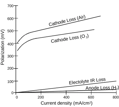 Figure 2-3  Contribution to Polarization of Anode and Cathode