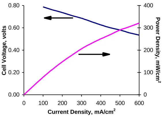 Figure 2-5  Voltage/Power Relationship