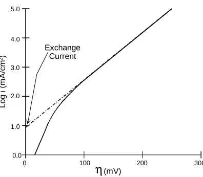 Figure 2-8  Example of a Tafel Plot