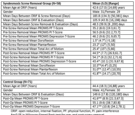 Table 1 (abstract P6). Demographic and PROMIS Data for PatientsUndergoing Ankle Open Reduction and Internal Fixation (ORIF) withSyndesmotic Fixation
