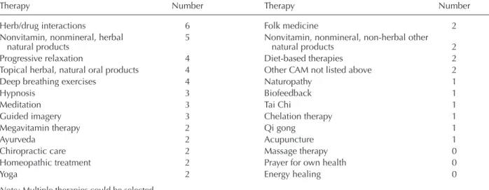 Table 1 shows the number of institutions (out of ten)  that indicated they provided instruction in each CAM  category